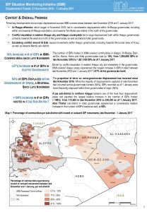 SYR_Report_CCCM_ISMI Trends Analysis_21 November 2016-1 January 2017