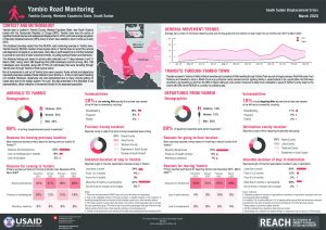 SSD Port and Road Monitoring Factsheet, Yambio - March 2020