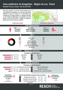 TCD_Factsheet_Comparative Dashboard, Kangallam, Lake Region_June 2016