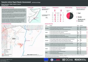 SOM_Factsheet_Somalia Initial Rapid Needs Assessment - Preliminary Findings: Balcad Town Area_Nov 2015