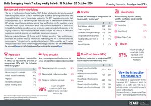 Daily Emergency Needs Tracking of newly-arrived IDPs in Northwest Syria, Weekly Bulletin (19-25 October 2020)