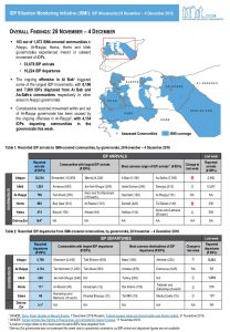 SYR_CCCM_ISMI_Weekly_Displacement_Summary_28.11-04.12.2016
