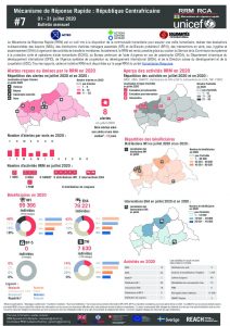 Rapid Response Mechanism (RRM) factsheet, Central African Republic – July 2020 (FR)