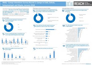 IRQ_Factsheet_CCCM Camps Intentions Survey Round 2_Erbil Dohuk Diyala and Sulaymaniyah_January 2018