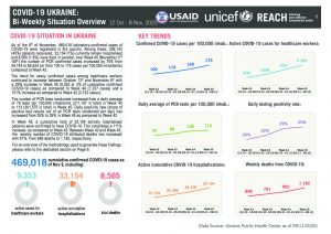 Ukraine COVID 19 Weekly Situation Overview, 10 November 2020