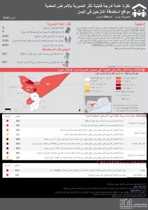 Communicable Disease Vulnerability Score - Marib مارب