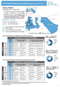 SYR_Factsheet_CCCM ISMI Monthly Displacement Summary_December 2016