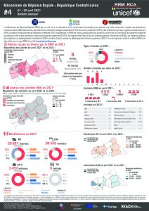 Rapid Response Mechanism (RRM) factsheet, Central African Republic – April 2021 (FR)