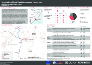 SOM_Factsheet_Somalia Initial Rapid Needs Assessment - Preliminary Findings: Jowhar Town Area_Nov 2015