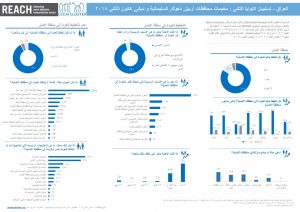 IRQ_Factsheet_CCCM Camps Intentions Survey Round 2__Erbil Dohuk Diyala and Sulaymaniyah_January 2018_Arabic