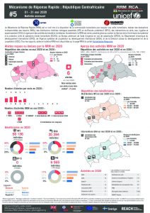 Rapid Response Mechanism (RRM) factsheet, Central African Republic – May 2020 (FR)