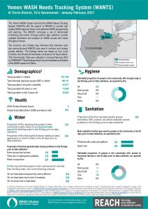YEM – WASH – WANTS Factsheet – Al Taizia District - February 2021