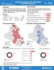 IRQ_Factsheet_CCCM RASP Informal Site Assessment round VI - Comparative Dashboard_April 2017