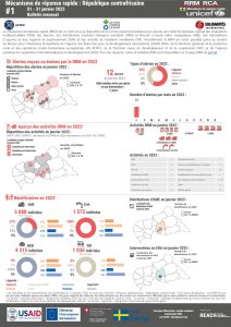 REACH République centrafricaine Mécanisme de réponse rapide, Bulletin, janvier 2023, FR