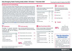 Daily Emergency Needs Tracking of newly-arrived IDPs in Northwest Syria, Weekly Bulletin (26 October - 1 November 2020)