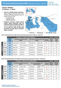SYR_Factsheet_CCCM_IDP Situation Monitoring Initiative (ISMI)_Weekly Displacement Update_27 February-5 March 2017