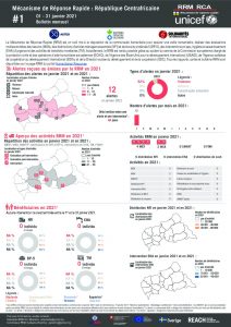 Rapid Response Mechanism (RRM) factsheet, Central African Republic – January 2021 (FR)