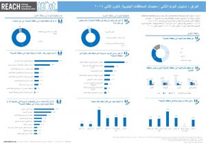 IRQ_Factsheet_CCCM Camps Intentions Survey Round 2_Southern governorates_January 2018_Arabic