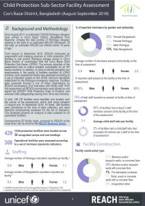 REACH_BGD_Factsheet_CoxsBazar_ChildProtectionFacilities_Global_10NOV2018