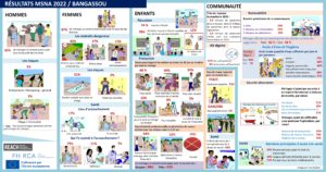 RCA : Vulgarisation de résultats de l'évaluation multisectorielle des besoins (MSNA) 2022 - Bangassou