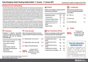 Daily Emergency Needs Tracking of newly-arrived IDPs in Northwest Syria, Weekly Bulletin (11-17 January 2021)