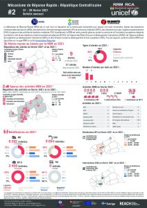 Rapid Response Mechanism (RRM) factsheet, Central African Republic – February 2021 (FR)