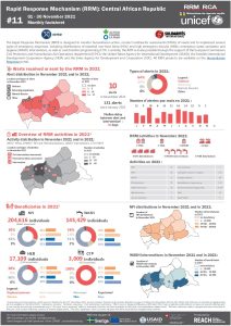 Rapid Response Mechanism (RRM) factsheet, Central African Republic – November 2021 (EN)