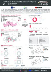 Rapid Response Mechanism (RRM) factsheet, Central African Republic – January 2021 (EN)