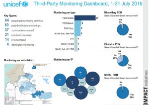 UNICEF_TPM_Dashboard_JULY_draft1