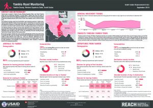 Road Monitoring Factsheet - Yambio, South Sudan - September 2019