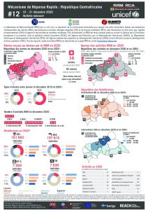Rapid Response Mechanism (RRM) factsheet, Central African Republic – December 2020 (FR)