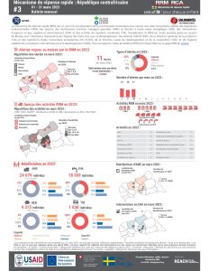 REACH République centrafricaine Mécanisme de réponse rapide, Bulletin, Mars 2023, FR