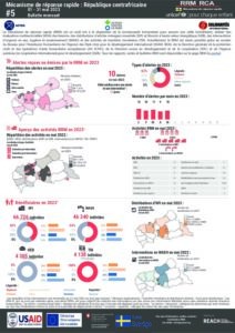 REACH Central African Republic Rapid Response Mechanism, Bulletin May 2023, FR