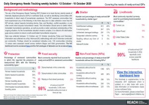 Daily Emergency Needs Tracking of newly-arrived IDPs in Northwest Syria, Weekly Bulletin (12-18 October 2020)
