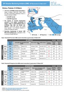 SYR_CCCM_ISMI_weekly_displacement_summary 6-12.03.2017