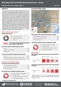 SOM_Factsheet_NFI and Shelter Market Assessment_Vendor_Belet Weyne_June 2018