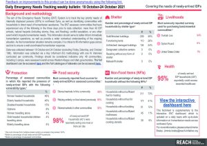Daily Emergency Needs Tracking of newly-arrived IDPs in Northwest Syria, Weekly Bulletin (18-24 October 2021)