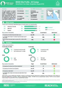 BGD_Factsheet_WASH Site Profiling_All Camps_August 2018