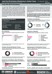 UNHCR-REACH_JOR_PDM1Q2016_Factsheet_NFIKits