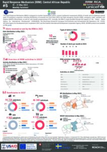 REACH Central African Republic Rapid Response Mechanism, Bulletin May 2023, EN