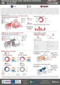 REACH_CAR_Factsheet_RRM-Bulletin_Juin_2022_FR