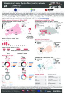 Rapid Response Mechanism (RRM) factsheet, Central African Republic – April 2020 (FR)
