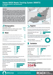 WANTS Factsheet in Al Qabaytah District, Yemen