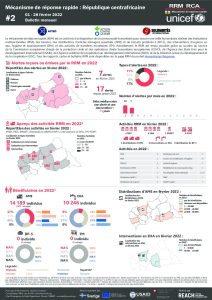 REACH_CAR_Factsheet_RRM Bulletin_February_2022_FR