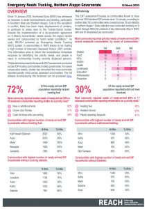 SYR Emergency Needs Tracking, Aleppo, 16 March 2020
