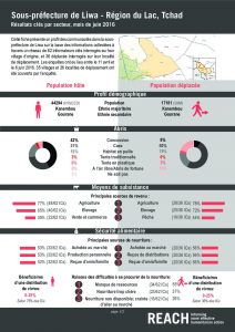 TCD_Factsheet_Comparative Dashboard, Liwa, Lake Region_June 2016
