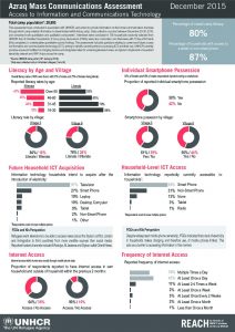JOR_Azraq_MassCommsfactsheet_Access_to_ICT_December2015